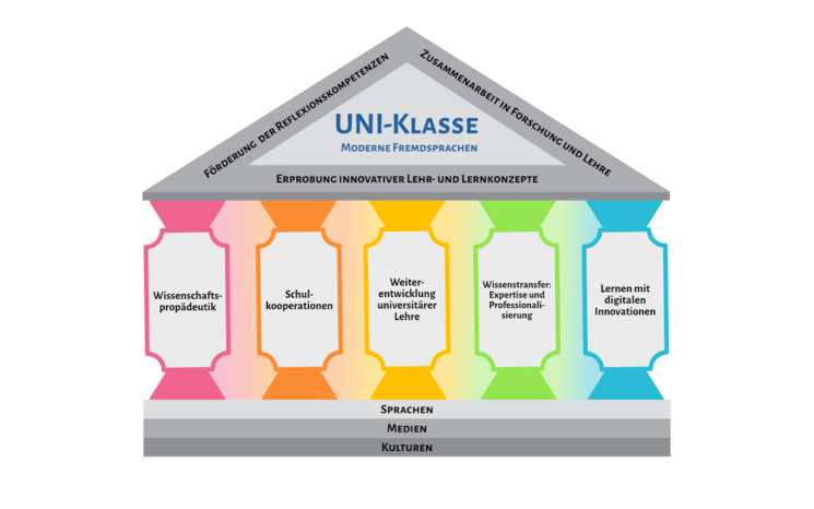 UNI-Klasse Pillar Diagram