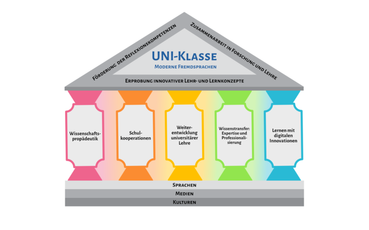 UNI-Klasse Pillar Diagram